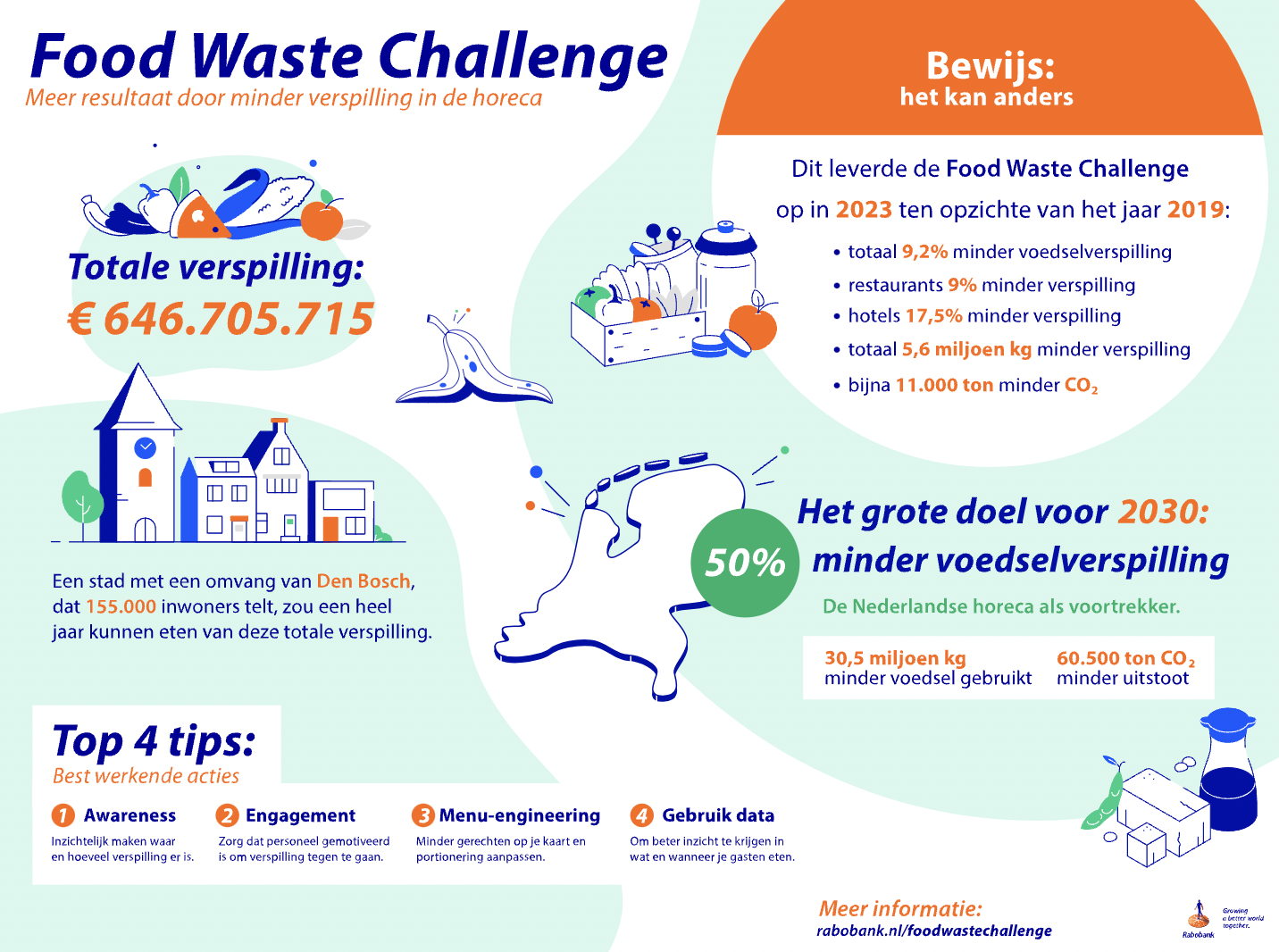 Infographic Food Waste Challenge Rabobank